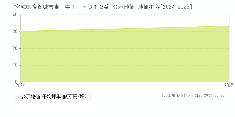 宮城県多賀城市東田中１丁目３１２番 公示地価 地価推移[2024-2025]
