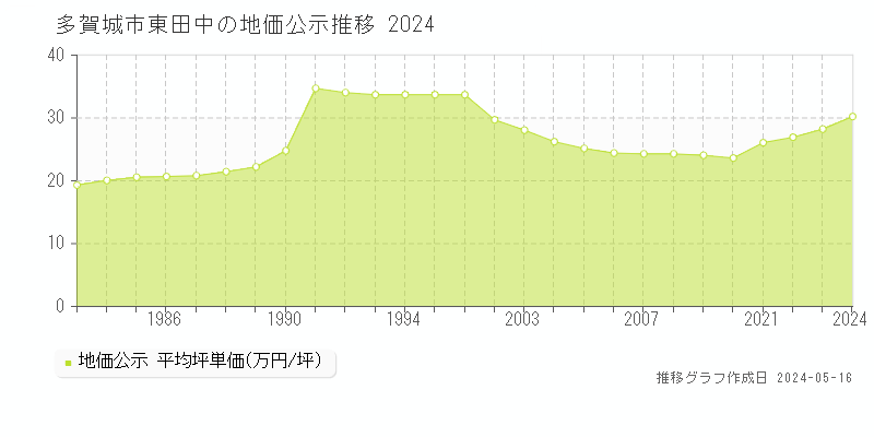 多賀城市東田中の地価公示推移グラフ 