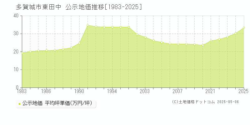 東田中(多賀城市)の公示地価推移グラフ(坪単価)[1983-2025年]