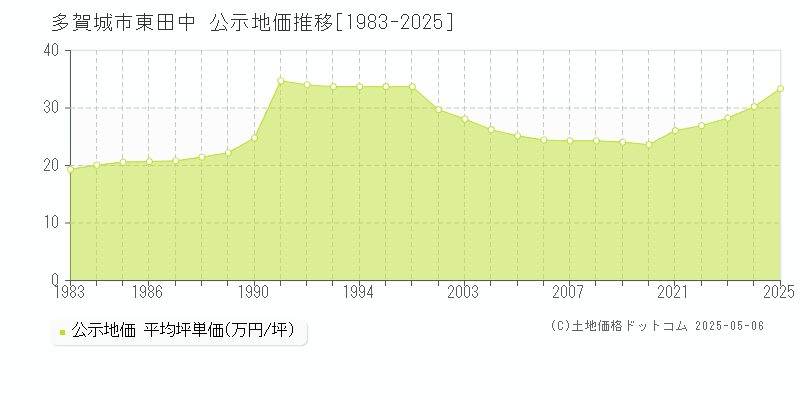 多賀城市東田中の地価公示推移グラフ 