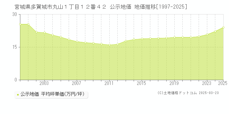 宮城県多賀城市丸山１丁目１２番４２ 公示地価 地価推移[1997-2025]