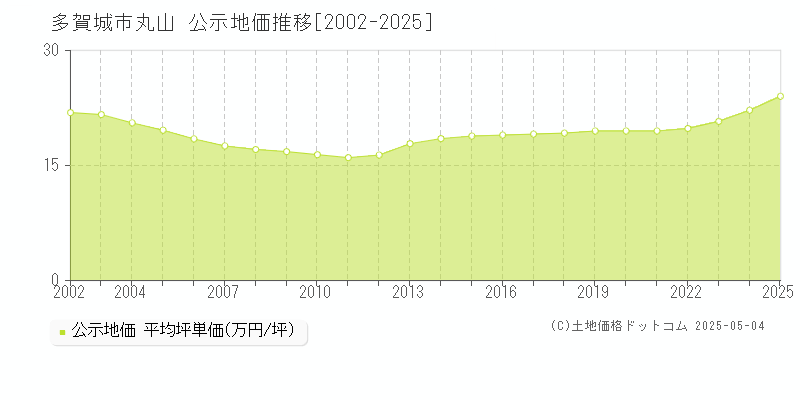 丸山(多賀城市)の公示地価推移グラフ(坪単価)[2002-2025年]