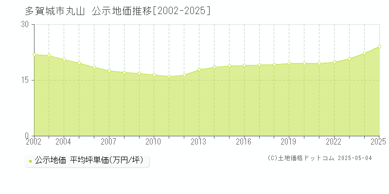 多賀城市丸山の地価公示推移グラフ 