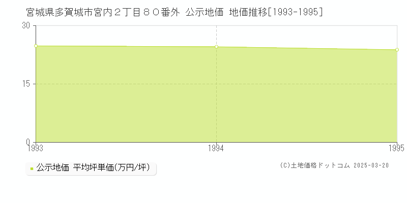 宮城県多賀城市宮内２丁目８０番外 公示地価 地価推移[1993-1995]