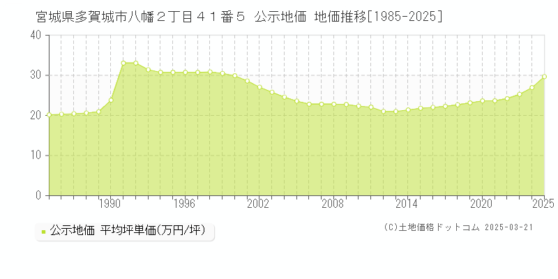 宮城県多賀城市八幡２丁目４１番５ 公示地価 地価推移[1985-2025]