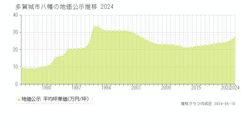多賀城市八幡の地価公示推移グラフ 