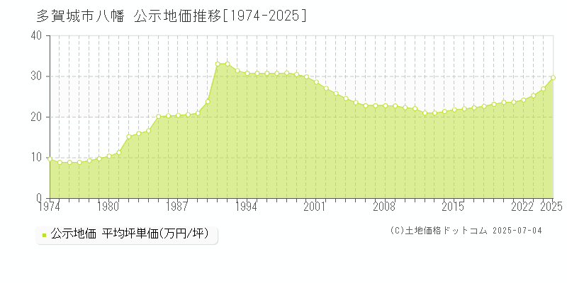 八幡(多賀城市)の公示地価推移グラフ(坪単価)[1974-2025年]