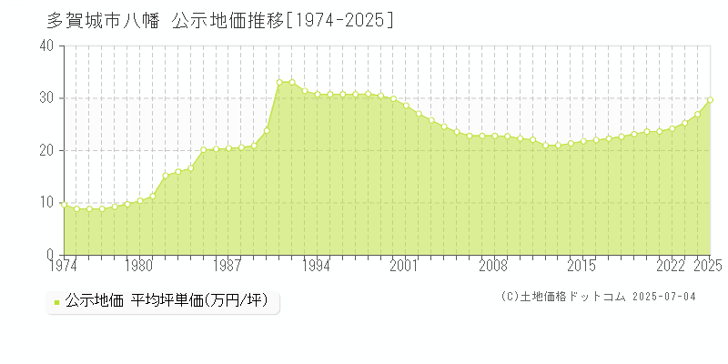 多賀城市八幡の地価公示推移グラフ 