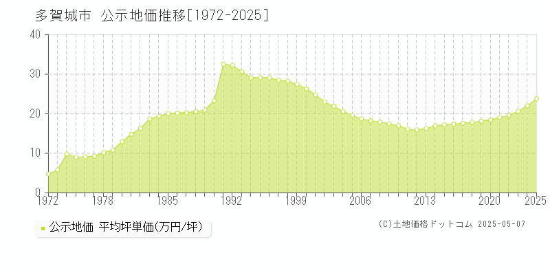 多賀城市(宮城県)の公示地価推移グラフ(坪単価)[1972-2025年]