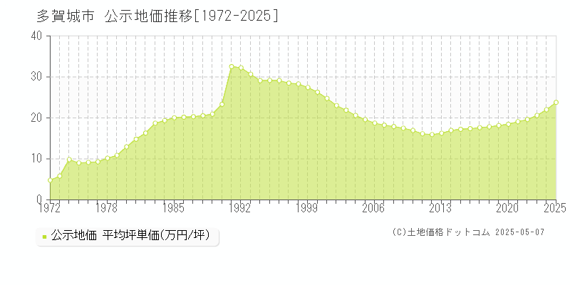 多賀城市全域の地価公示推移グラフ 