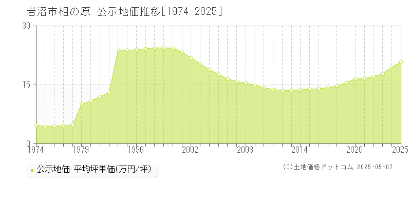 相の原(岩沼市)の公示地価推移グラフ(坪単価)[1974-2025年]