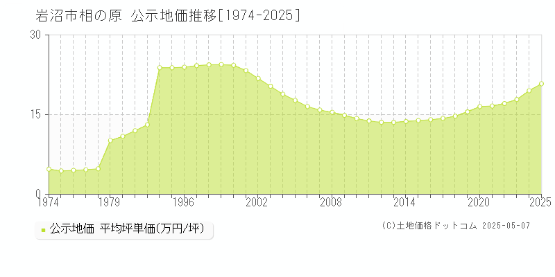 岩沼市相の原の地価公示推移グラフ 