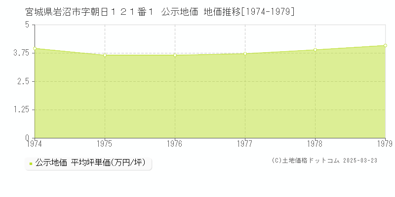 宮城県岩沼市字朝日１２１番１ 公示地価 地価推移[1974-1979]