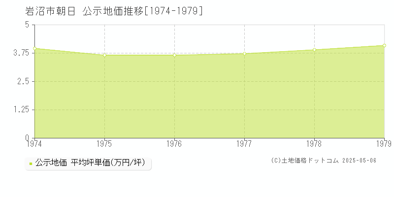 朝日(岩沼市)の公示地価推移グラフ(坪単価)[1974-1979年]