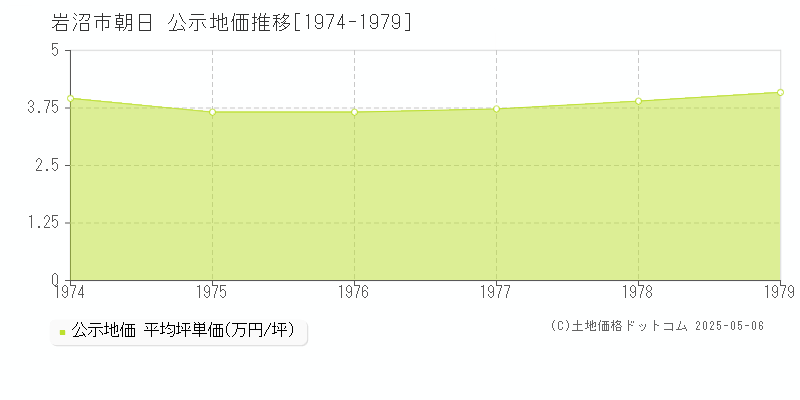 岩沼市朝日の地価公示推移グラフ 