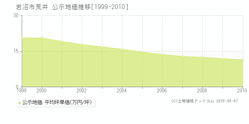 荒井(岩沼市)の公示地価推移グラフ(坪単価)[1999-2010年]