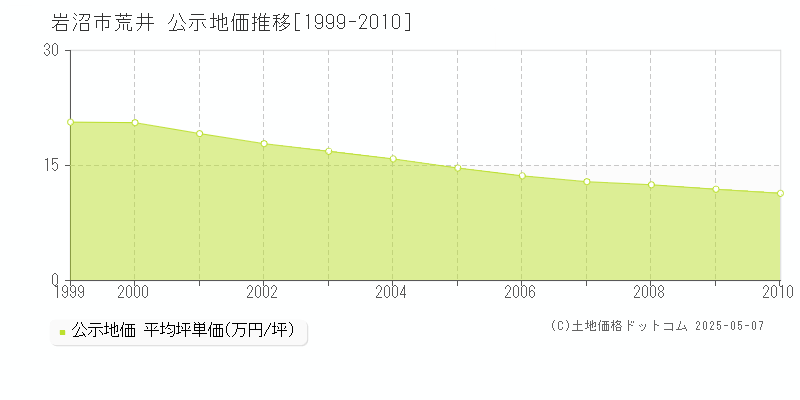 岩沼市荒井の地価公示推移グラフ 