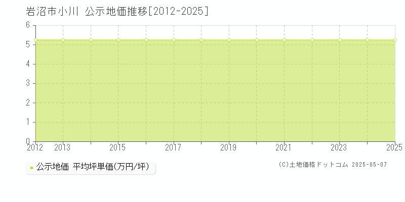 小川(岩沼市)の公示地価推移グラフ(坪単価)[2012-2025年]
