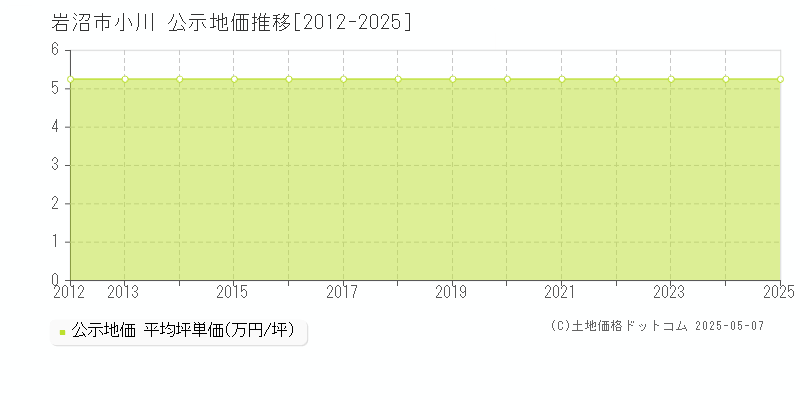 岩沼市小川の地価公示推移グラフ 