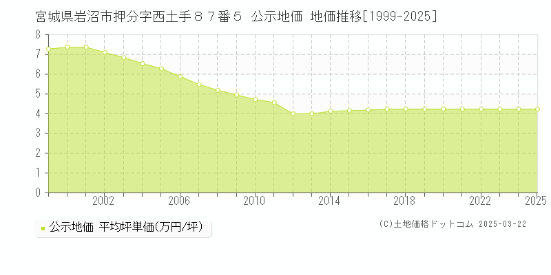 宮城県岩沼市押分字西土手８７番５ 公示地価 地価推移[1999-2025]