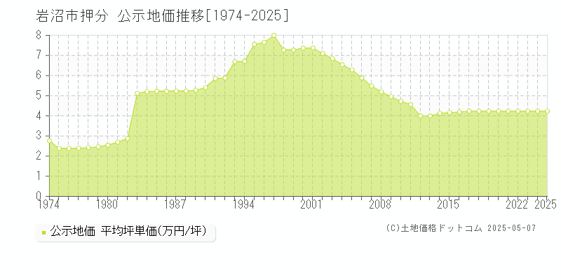 押分(岩沼市)の公示地価推移グラフ(坪単価)[1974-2025年]