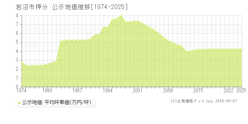 岩沼市押分の地価公示推移グラフ 