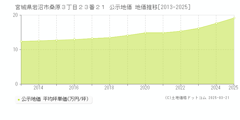 宮城県岩沼市桑原３丁目２３番２１ 公示地価 地価推移[2013-2025]