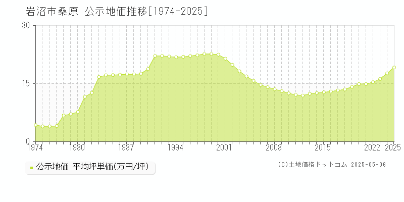 桑原(岩沼市)の公示地価推移グラフ(坪単価)[1974-2025年]
