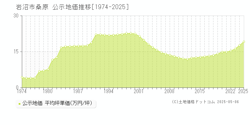 岩沼市桑原の地価公示推移グラフ 