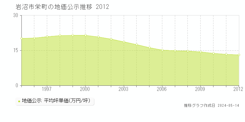 岩沼市栄町の地価公示推移グラフ 