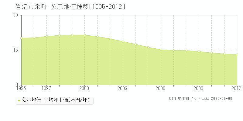 栄町(岩沼市)の公示地価推移グラフ(坪単価)[1995-2012年]