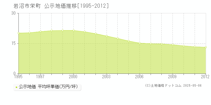 岩沼市栄町の地価公示推移グラフ 