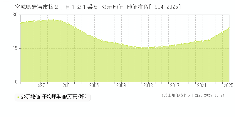 宮城県岩沼市桜２丁目１２１番５ 公示地価 地価推移[1994-2025]