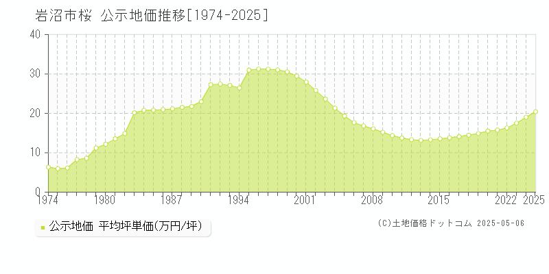 桜(岩沼市)の公示地価推移グラフ(坪単価)[1974-2025年]