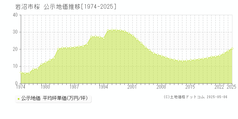 岩沼市桜の地価公示推移グラフ 