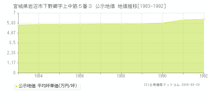 宮城県岩沼市下野郷字上中筋５番３ 公示地価 地価推移[1983-1992]