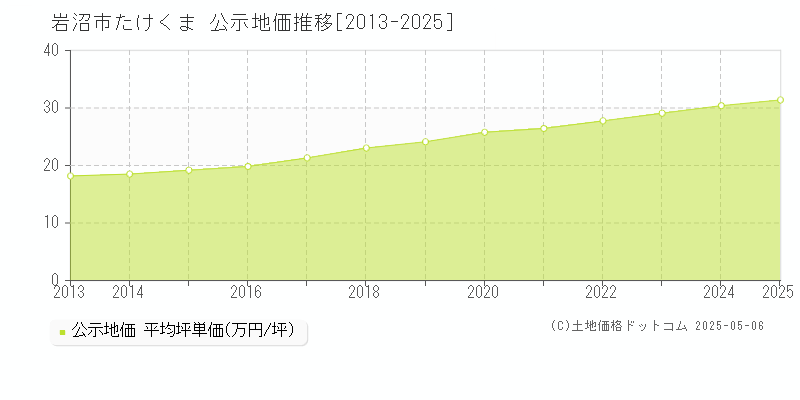 たけくま(岩沼市)の公示地価推移グラフ(坪単価)[2013-2025年]