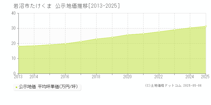 岩沼市たけくまの地価公示推移グラフ 