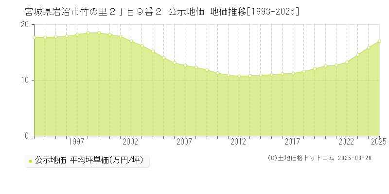 宮城県岩沼市竹の里２丁目９番２ 公示地価 地価推移[1993-2025]