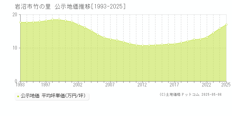 竹の里(岩沼市)の公示地価推移グラフ(坪単価)[1993-2025年]