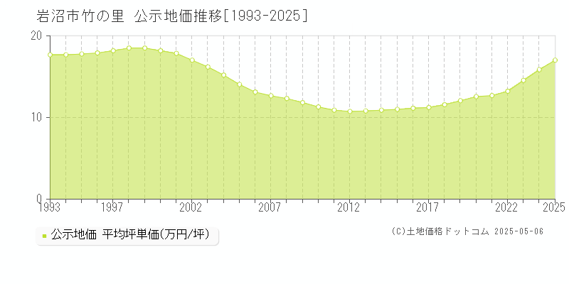 岩沼市竹の里の地価公示推移グラフ 