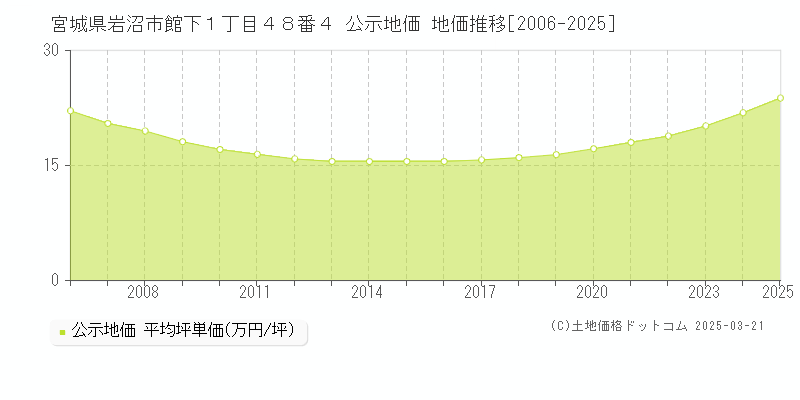 宮城県岩沼市館下１丁目４８番４ 公示地価 地価推移[2006-2025]
