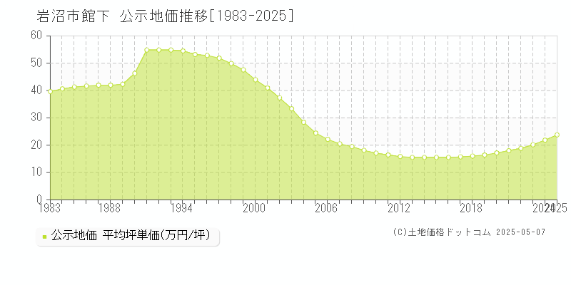 岩沼市館下の地価公示推移グラフ 