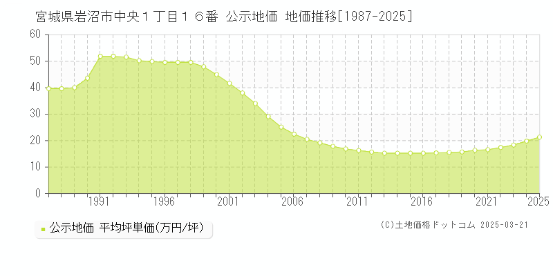 宮城県岩沼市中央１丁目１６番 公示地価 地価推移[1987-2025]