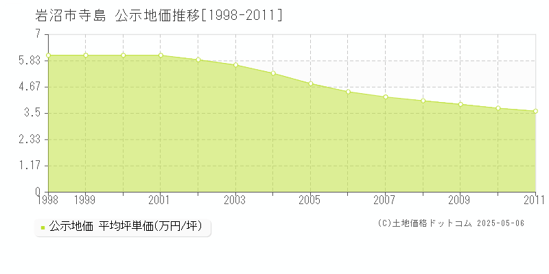 寺島(岩沼市)の公示地価推移グラフ(坪単価)[1998-2011年]
