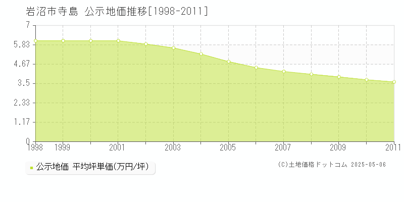 岩沼市寺島の地価公示推移グラフ 