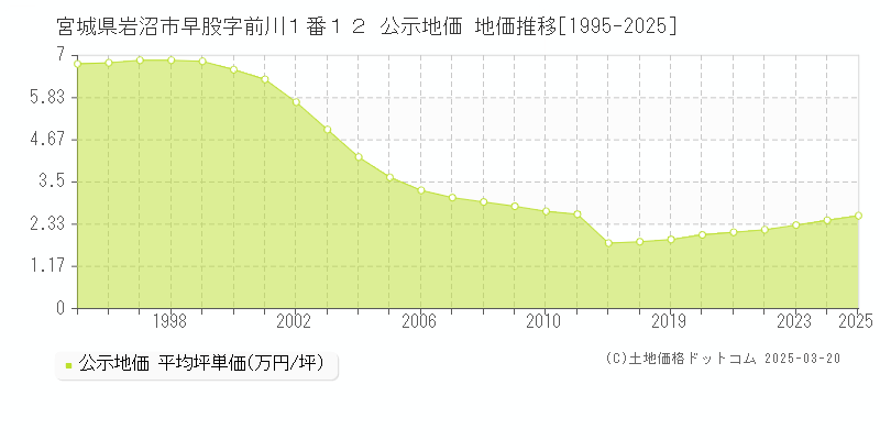 宮城県岩沼市早股字前川１番１２ 公示地価 地価推移[1995-2025]