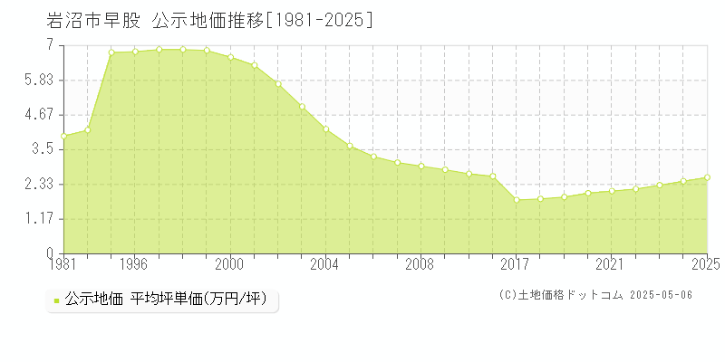 早股(岩沼市)の公示地価推移グラフ(坪単価)[1981-2025年]