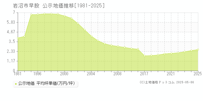 岩沼市早股の地価公示推移グラフ 