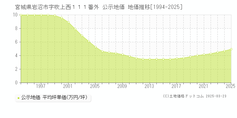 宮城県岩沼市字吹上西１１１番外 公示地価 地価推移[1994-2025]